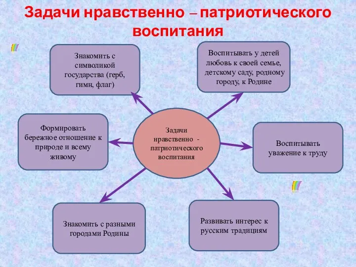 Задачи нравственно – патриотического воспитания Задачи нравственно - патриотического воспитания Развивать интерес к