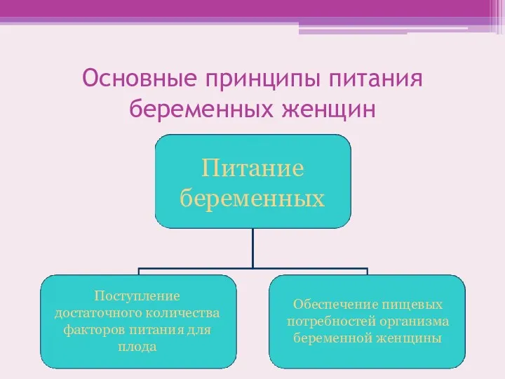 Основные принципы питания беременных женщин Питание беременных Поступление достаточного количества