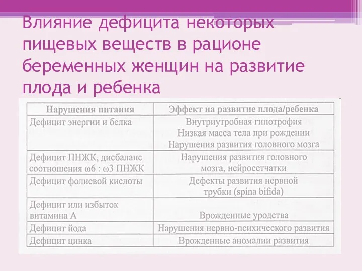 Влияние дефицита некоторых пищевых веществ в рационе беременных женщин на развитие плода и ребенка