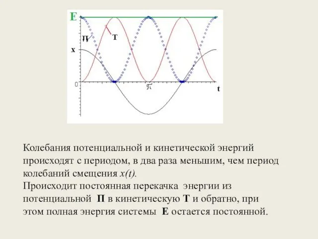 Колебания потенциальной и кинетической энергий происходят с периодом, в два
