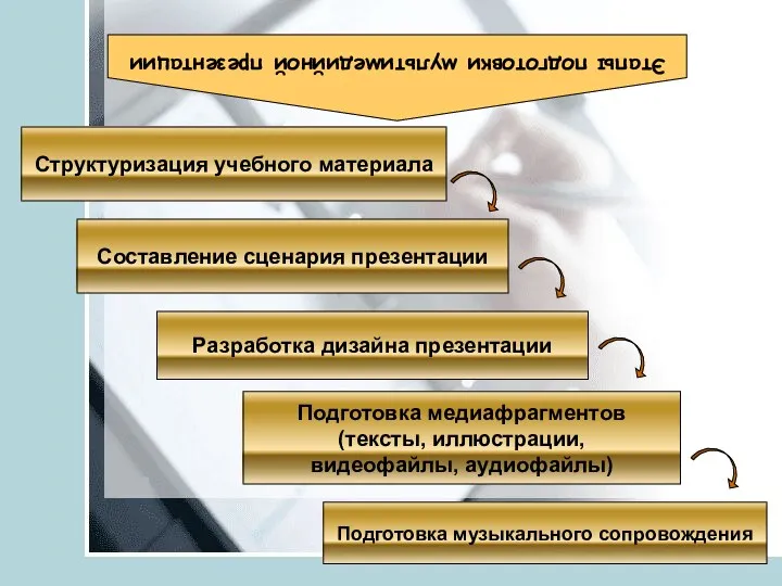 Этапы подготовки мультимедийной презентации Структуризация учебного материала Составление сценария презентации