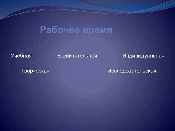 Рабочее время Учебная Воспитательная Индивидуальная Творческая Исследовательская