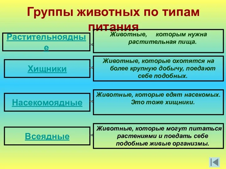 Группы животных по типам питания Животные, которым нужна растительная пища.