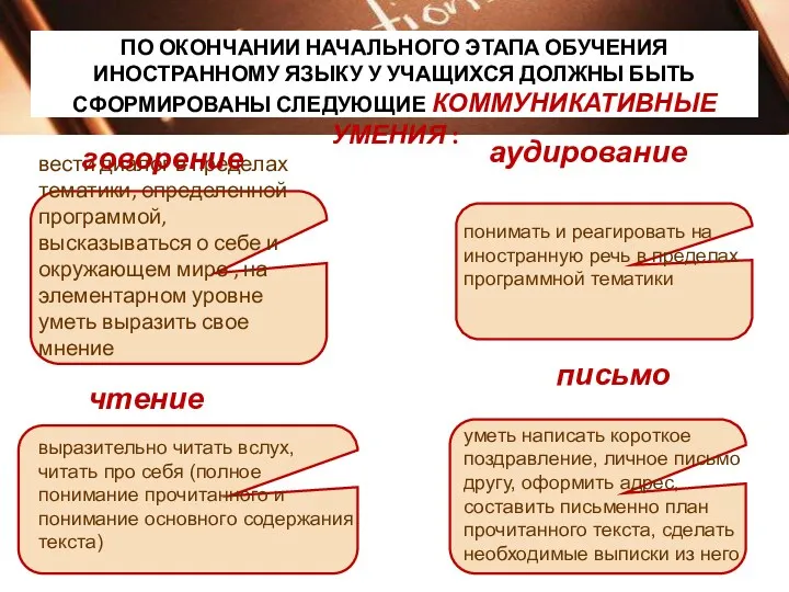 ПО ОКОНЧАНИИ НАЧАЛЬНОГО ЭТАПА ОБУЧЕНИЯ ИНОСТРАННОМУ ЯЗЫКУ У УЧАЩИХСЯ ДОЛЖНЫ