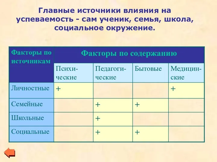 Главные источники влияния на успеваемость - сам ученик, семья, школа, социальное окружение.