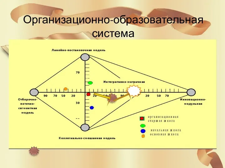 Организационно-образовательная система