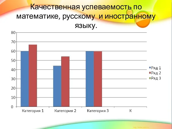Качественная успеваемость по математике, русскому и иностранному языку.