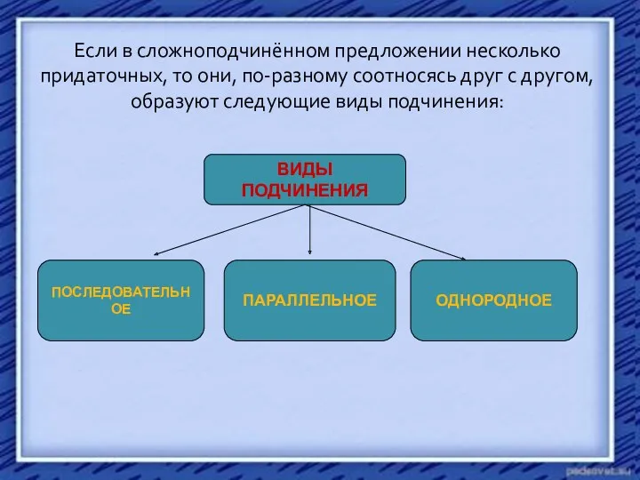 Если в сложноподчинённом предложении несколько придаточных, то они, по-разному соотносясь