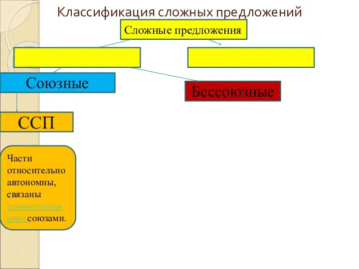 Классификация сложных предложений Сложные предложения Союзные Бессоюзные ССП Части относительно автономны, связаны сочинительными союзами.