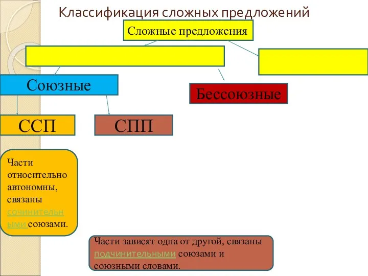 Классификация сложных предложений Сложные предложения Союзные Бессоюзные ССП СПП Части