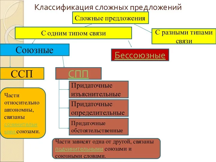 Классификация сложных предложений Сложные предложения Союзные Бессоюзные С разными типами