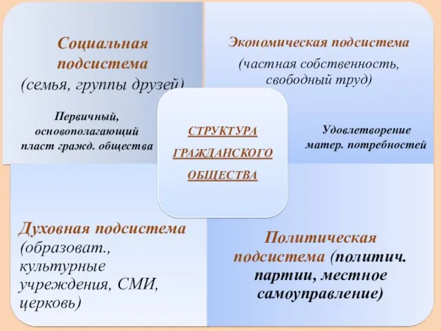 Первичный, основополагающий пласт гражд. общества Удовлетворение матер. потребностей