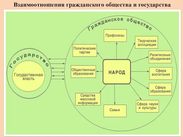 Взаимоотношения гражданского общества и государства