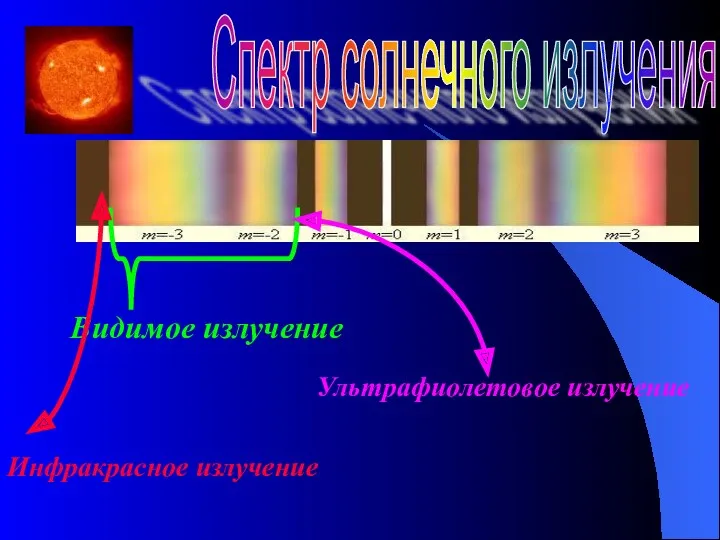 Спектр солнечного излучения Инфракрасное излучение Ультрафиолетовое излучение Видимое излучение