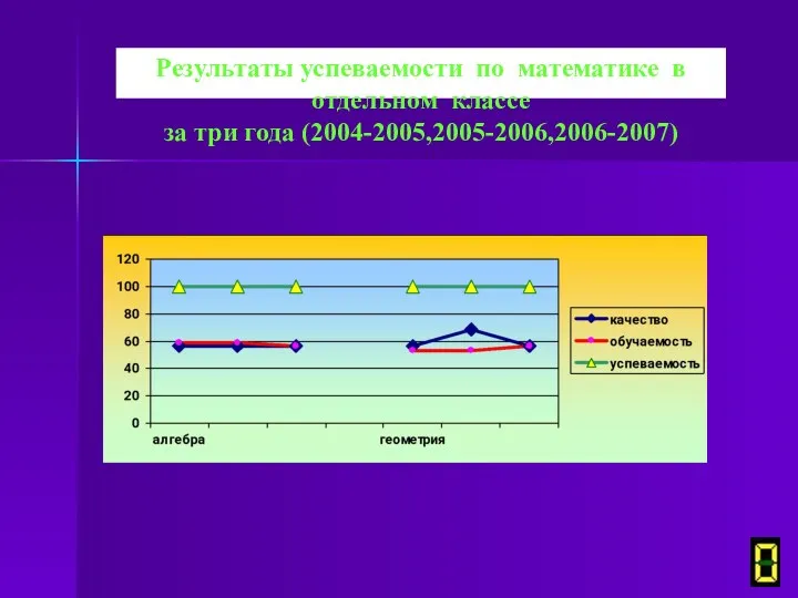 Результаты успеваемости по математике в отдельном классе за три года (2004-2005,2005-2006,2006-2007)