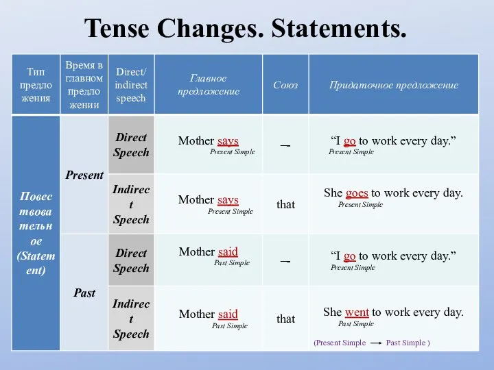 Tense Changes. Statements.