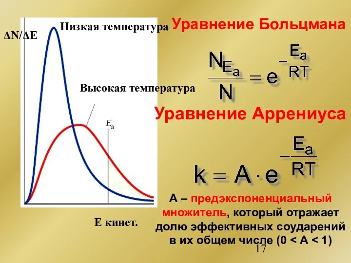 Низкая температура Высокая температура Е кинет. ΔN/ΔE Уравнение Больцмана Уравнение