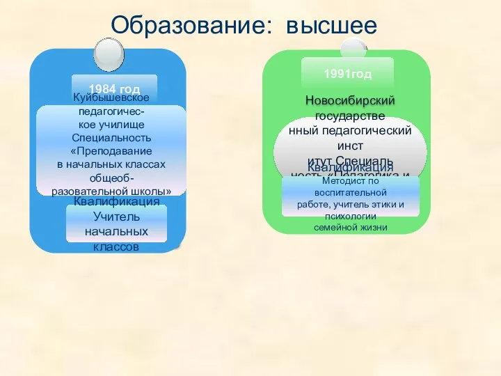 Образование: высшее Новосибирский государстве нный педагогический инст итут Специаль ность «Педагогика и м