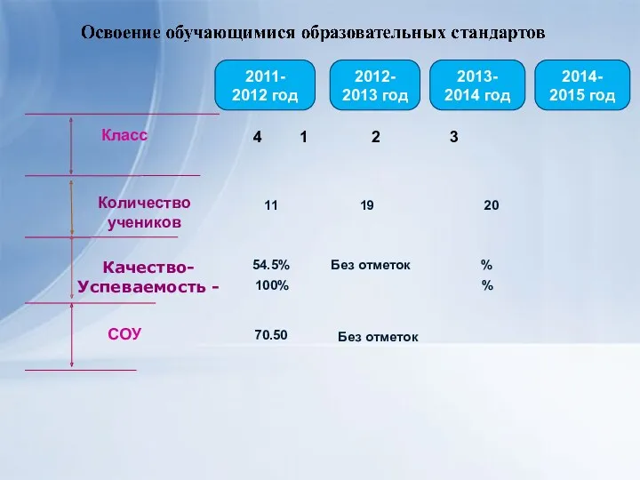Класс Количество учеников СОУ Качество- Успеваемость - 2012- 2013 год 2013- 2014 год