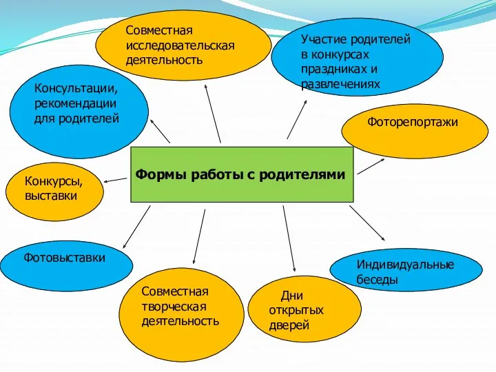 Совместная исследовательская деятельность Участие родителей в конкурсах праздниках и развлечениях Формы работы с