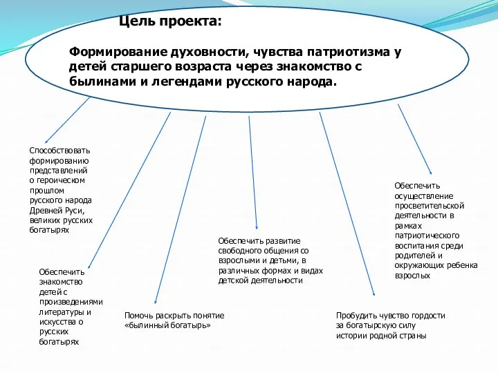 Цель проекта: Формирование духовности, чувства патриотизма у детей старшего возраста через знакомство с