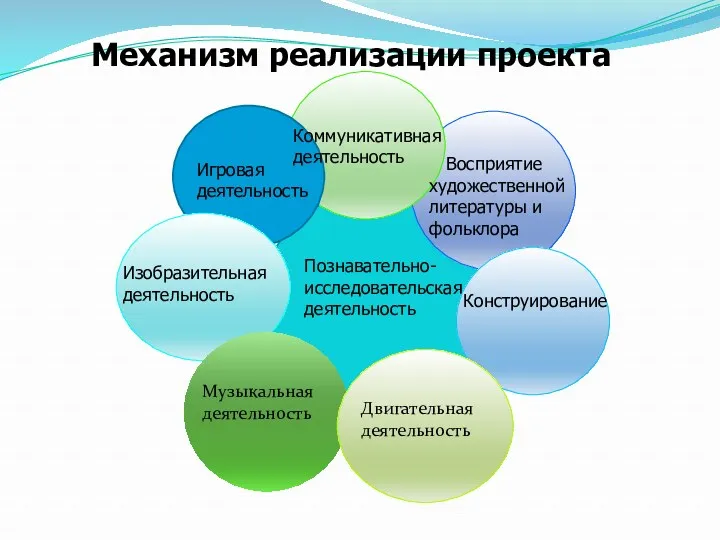 Познавательно-исследовательская деятельность Игровая деятельность Коммуникативная деятельность Восприятие художественной литературы и фольклора Конструирование Изобразительная