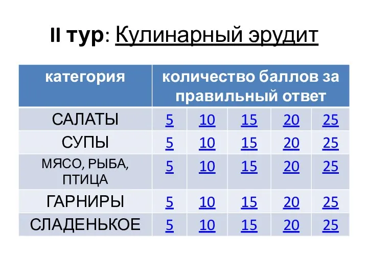 II тур: Кулинарный эрудит