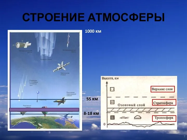 СТРОЕНИЕ АТМОСФЕРЫ 55 км 8-18 км 1000 км