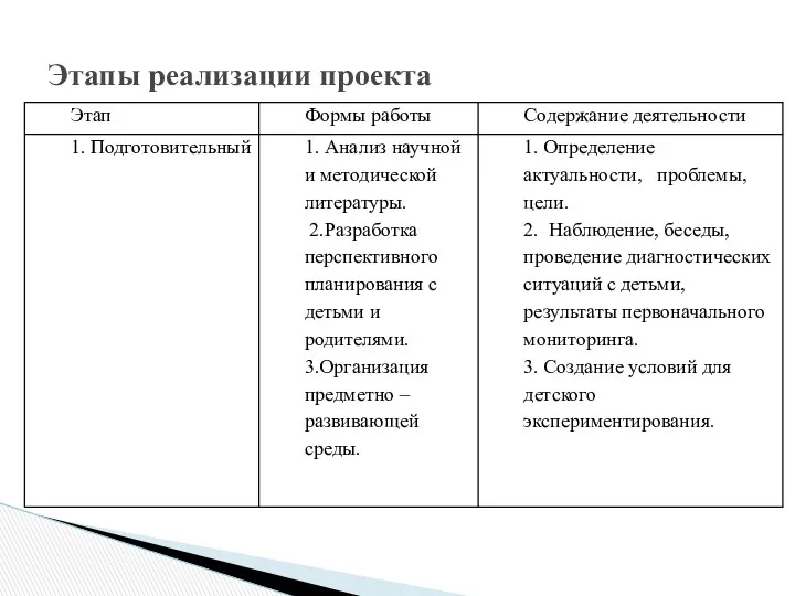 Этапы реализации проекта