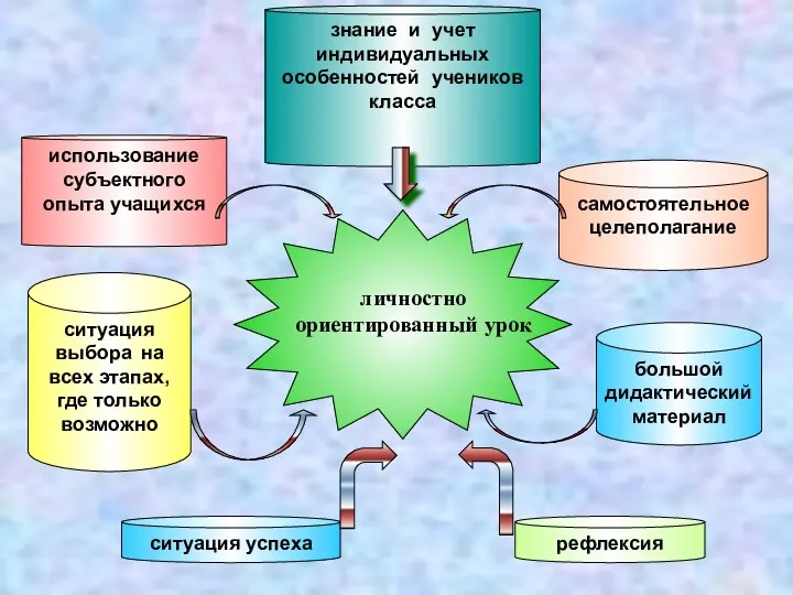 использование субъектного опыта учащихся самостоятельное целеполагание ситуация выбора на всех