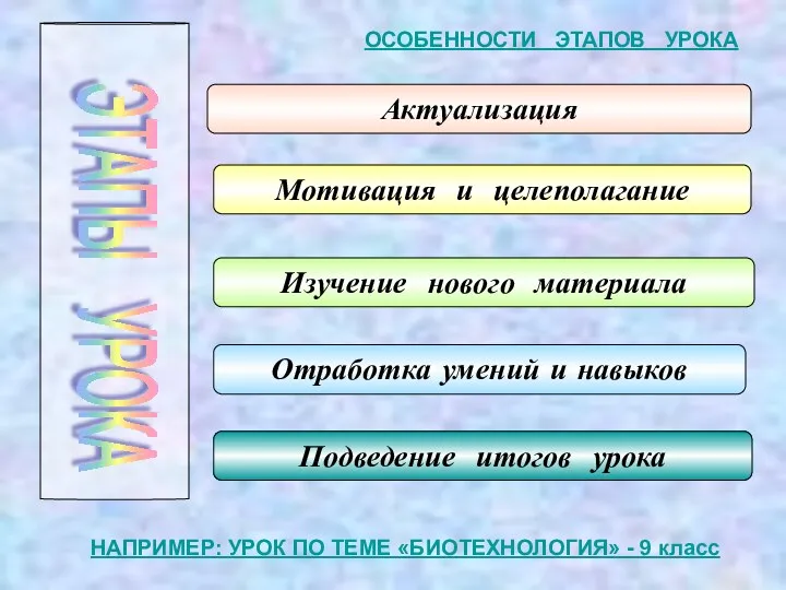 Актуализация Подведение итогов урока Отработка умений и навыков Изучение нового