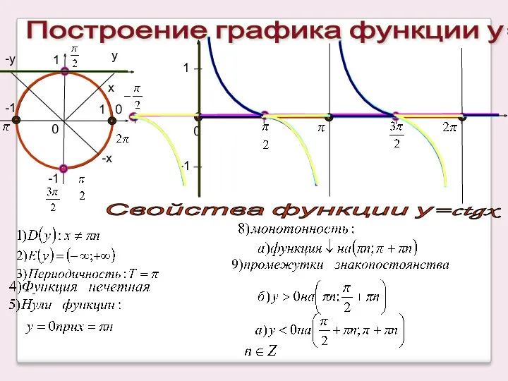 Построение графика функции у=ctgx 1 -1 0 0 0 Свойства функции у=ctgx x