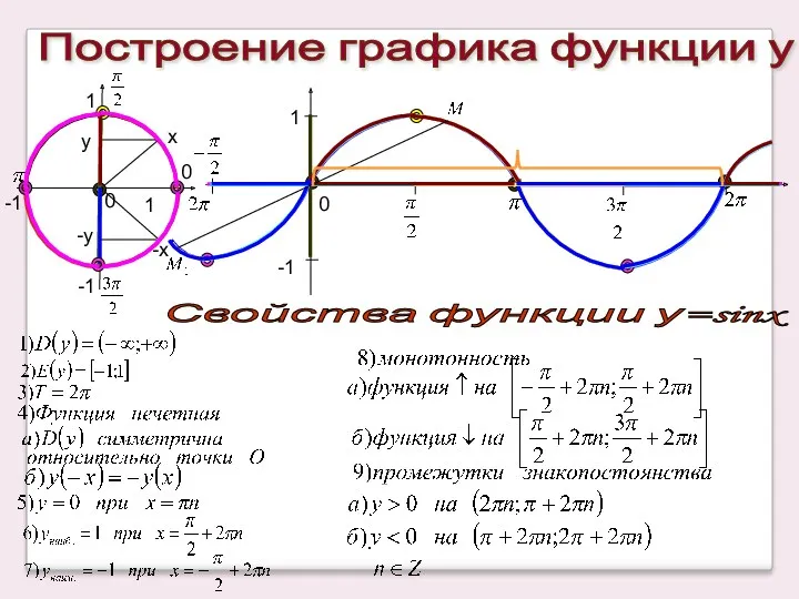 Построение графика функции у=sinx 1 -1 0 0 0 Свойства функции у=sinx x