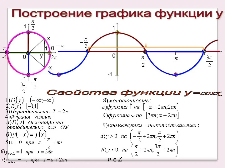 Построение графика функции у=cosx 1 -1 0 0 0 Свойства функции у=cosx x