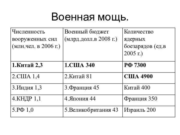 Военная мощь.