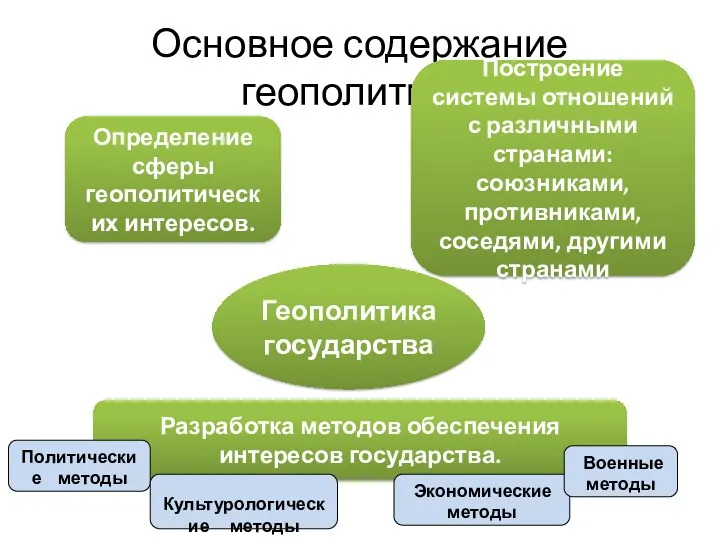 Основное содержание геополитики. Геополитика государства Определение сферы геополитических интересов. Построение