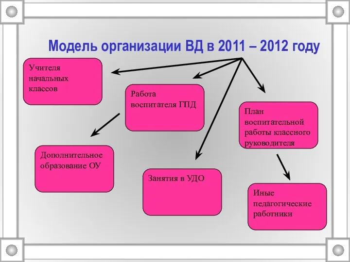 Модель организации ВД в 2011 – 2012 году Учителя начальных классов Работа воспитателя