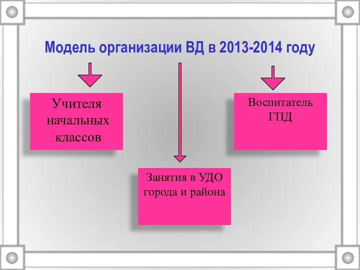 Модель организации ВД в 2013-2014 году Учителя начальных классов Воспитатель ГПД Занятия в