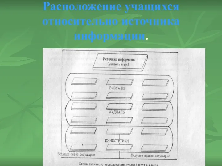 Расположение учащихся относительно источника информации.