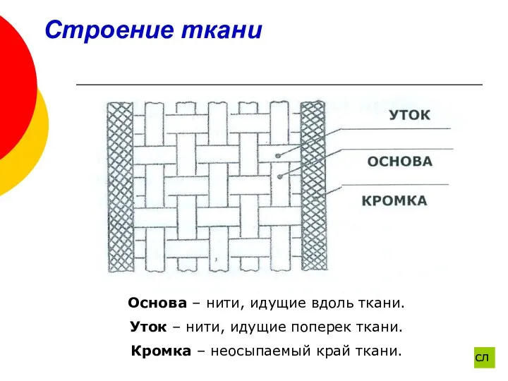 Строение ткани Основа – нити, идущие вдоль ткани. Уток –