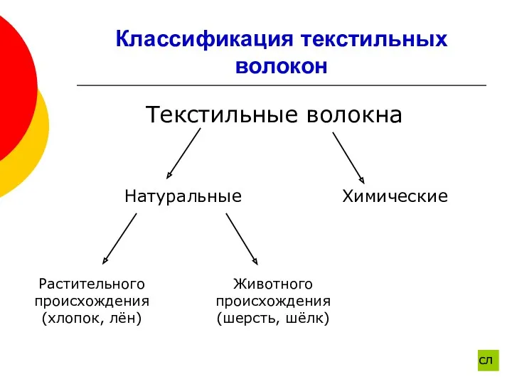 Классификация текстильных волокон сл