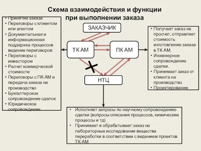 Схема взаимодействия и функции при выполнении заказа ТК АМ ПК