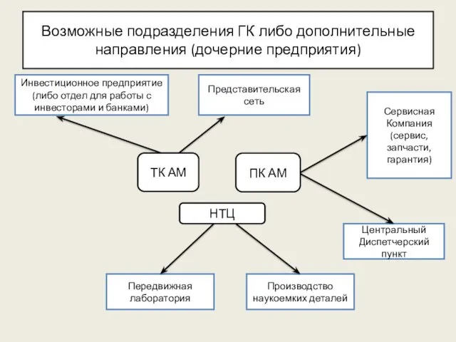 Возможные подразделения ГК либо дополнительные направления (дочерние предприятия) Инвестиционное предприятие