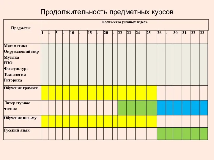 Продолжительность предметных курсов