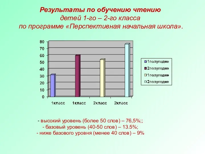 Результаты по обучению чтению детей 1-го – 2-го класса по