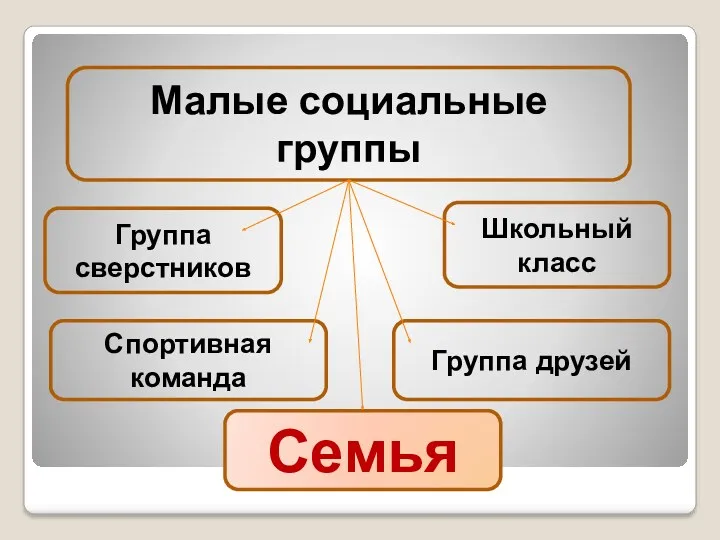 Малые социальные группы Школьный класс Группа сверстников Спортивная команда Группа друзей Семья