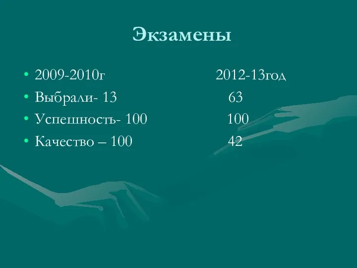 Экзамены 2009-2010г 2012-13год Выбрали- 13 63 Успешность- 100 100 Качество – 100 42