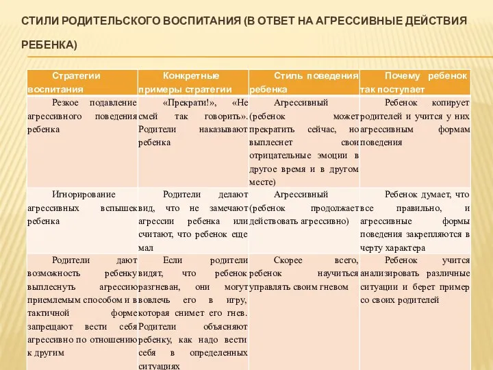 Стили родительского воспитания (в ответ на агрессивные действия ребенка)