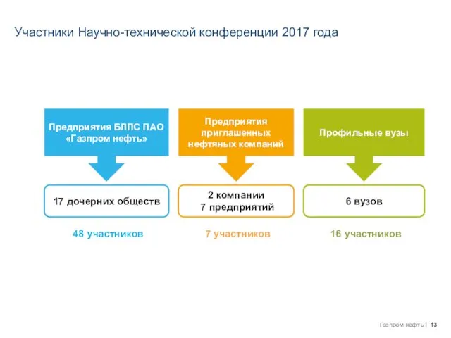 Участники Научно-технической конференции 2017 года Предприятия БЛПС ПАО «Газпром нефть»