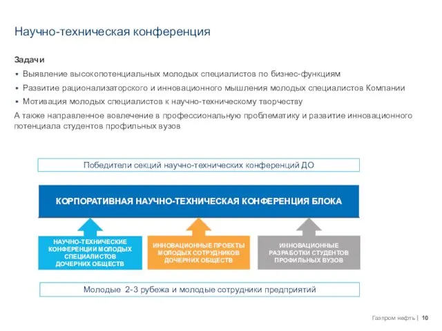 Научно-техническая конференция Задачи Выявление высокопотенциальных молодых специалистов по бизнес-функциям Развитие